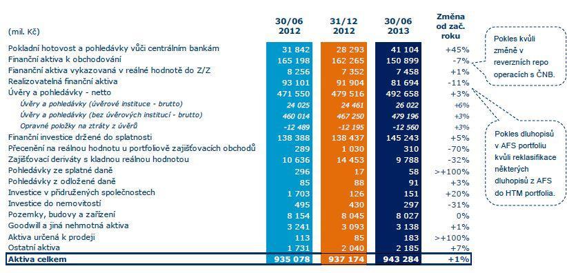 Komentář k výkazu zisku a ztráty Prostředí nízkých úrokových sazeb a ztráty ze znehodnocení blíže běžným hodnotám negativně ovlivnily čistý zisk skupiny ČSOB za 1. pololetí 2013.