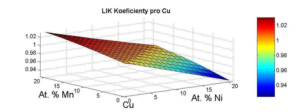 Obr. 3 Izotermický řez s konodami pro konkrétní složení slitiny CuNi10Mn5 v at.% Fig.