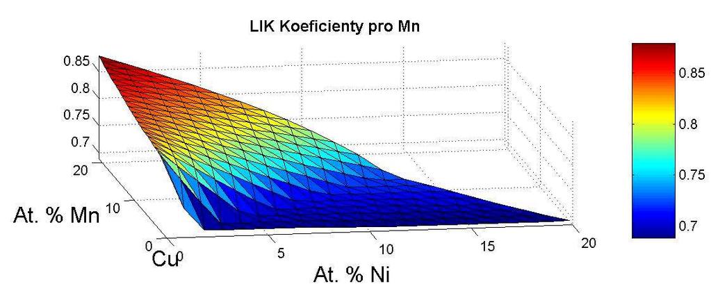 Obr. 5 Graf rozdělovacích koeficientů Mn v ternárním systému Cu-Ni-Mn Fig. 5 Graph of distribution coefficients of Mn in ternary system Cu-Ni-Mn Obr.