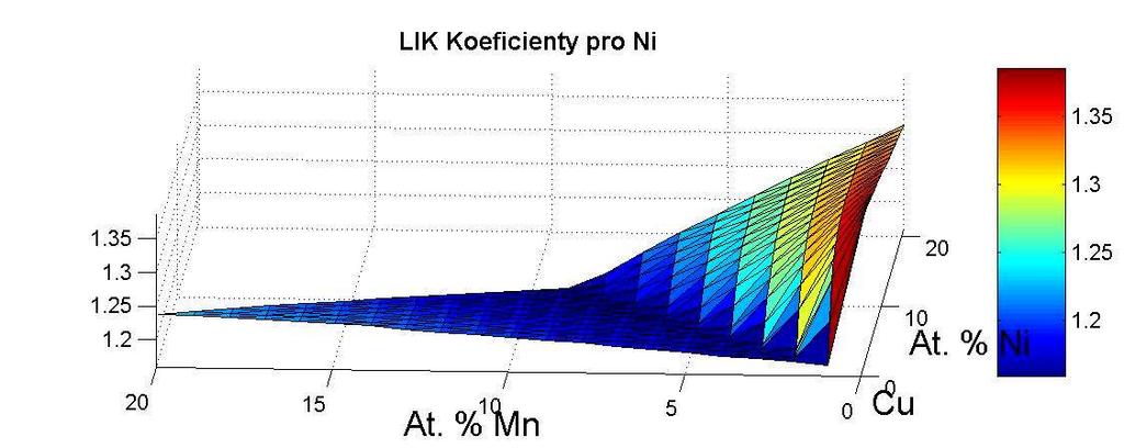 EXPERIMENTÁLNÍ ČÁST Teoretické znalosti rozdělovacích koeficientů můžeme využít při experimentálních činnostech, a to především při procesech řízené solidifikace, např. při směrové krystalizaci.