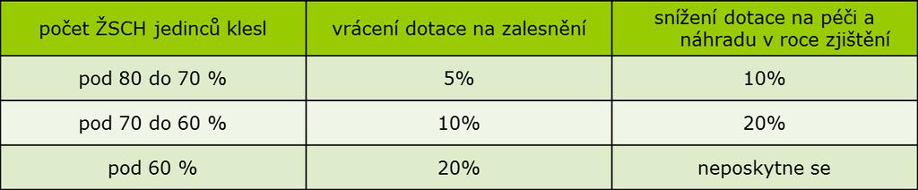 Sankce - dotace na péči a ukončení z.v. Pokud počet životaschopných jedinců klesl v období od 15.