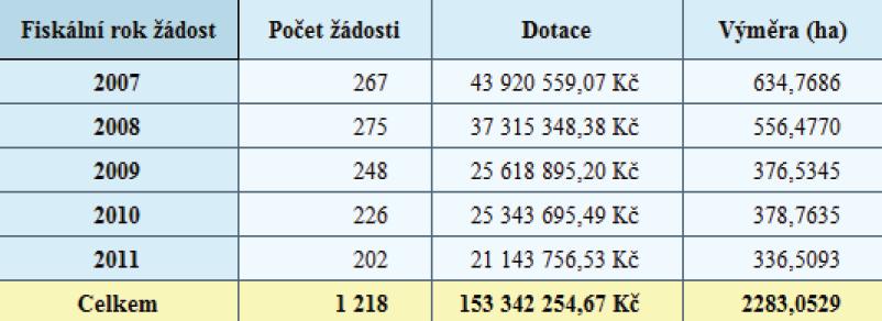 Přehled statistika PRV