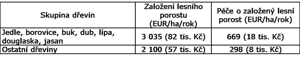 Sazba dotace Dotace za ukončení zemědělské výroby po dobu 10 let, na pozemku, který byl v evidenci využití půdy před jeho zalesněním veden s kulturou: - standardní orná půda, vinice, chmelnice,