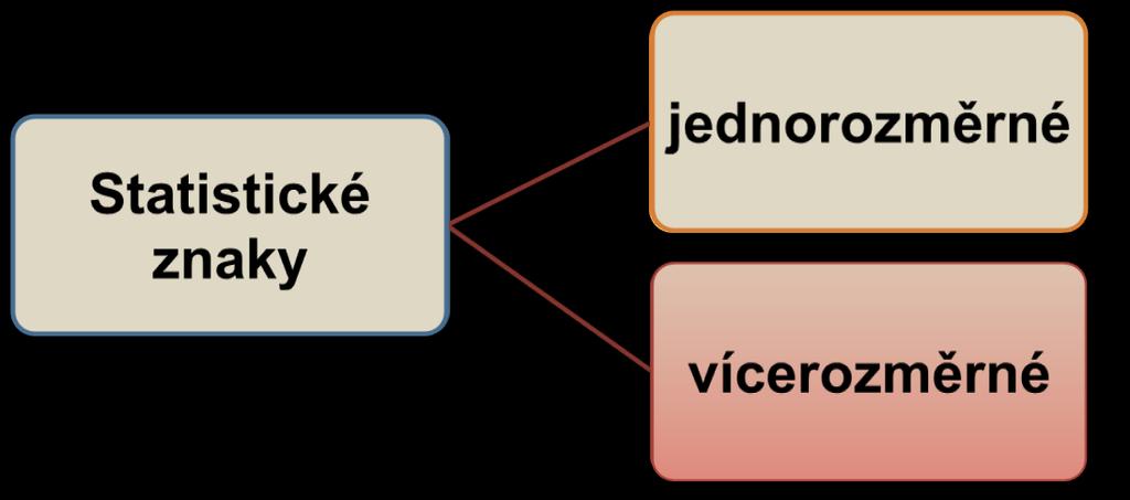 SP Popsá statstka Lbor Žák Statstcké jedotk Zkouaé objekt azýváe statstcký jedotka.