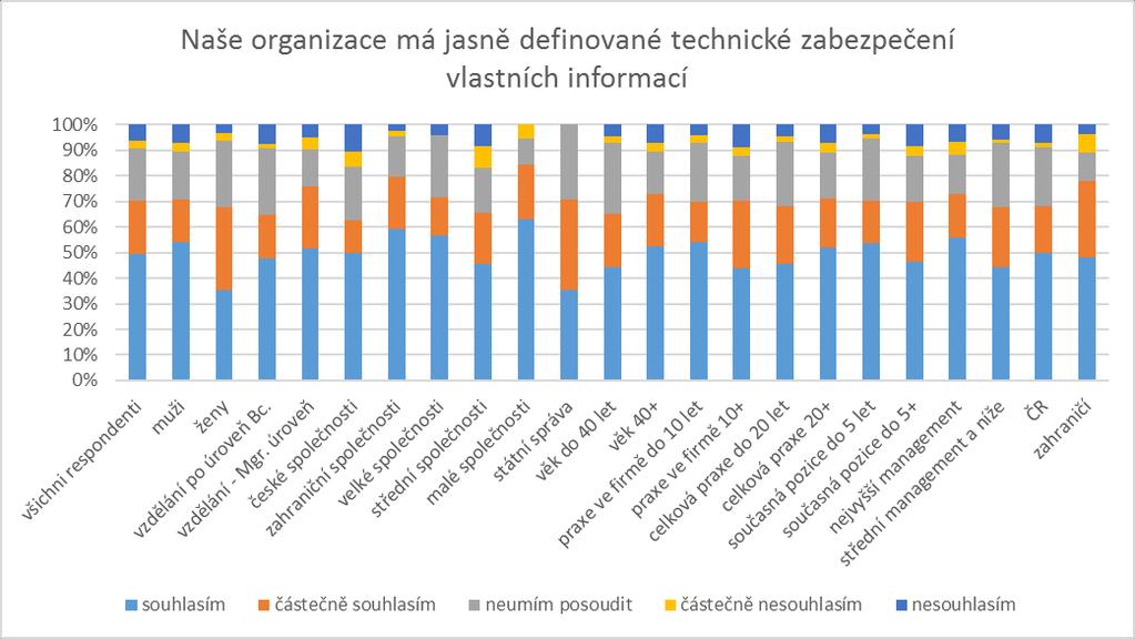 Obrázek 49. Obdržené poměrné zastoupení výsledků u jednotlivých skupin respondentů.