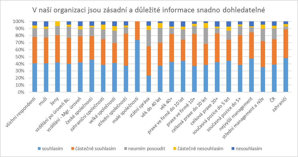 Obrázek 50. Obdržené poměrné zastoupení výsledků u jednotlivých skupin respondentů.