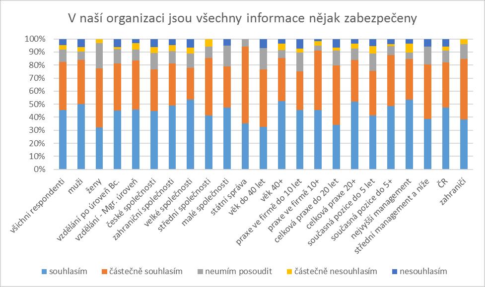 Obrázek 45. Obdržené poměrné zastoupení výsledků u jednotlivých skupin respondentů.