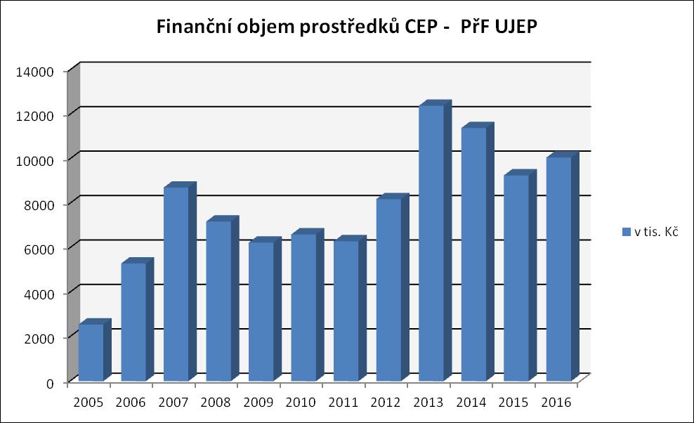 S dvanácti projekty evidovanými v roce 2016 v Centrální evidenci projektů (CEP) fakulta získala v roce 2016 pro univerzitu finanční částku 9 970 tis. Kč.