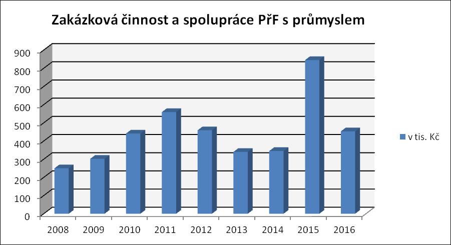 11.12 Výše příjmů, které fakulta získala ze smluvních zakázek za uskutečnění tzv. smluvního (kontrahovaného) výzkumu a vývoje, tj.