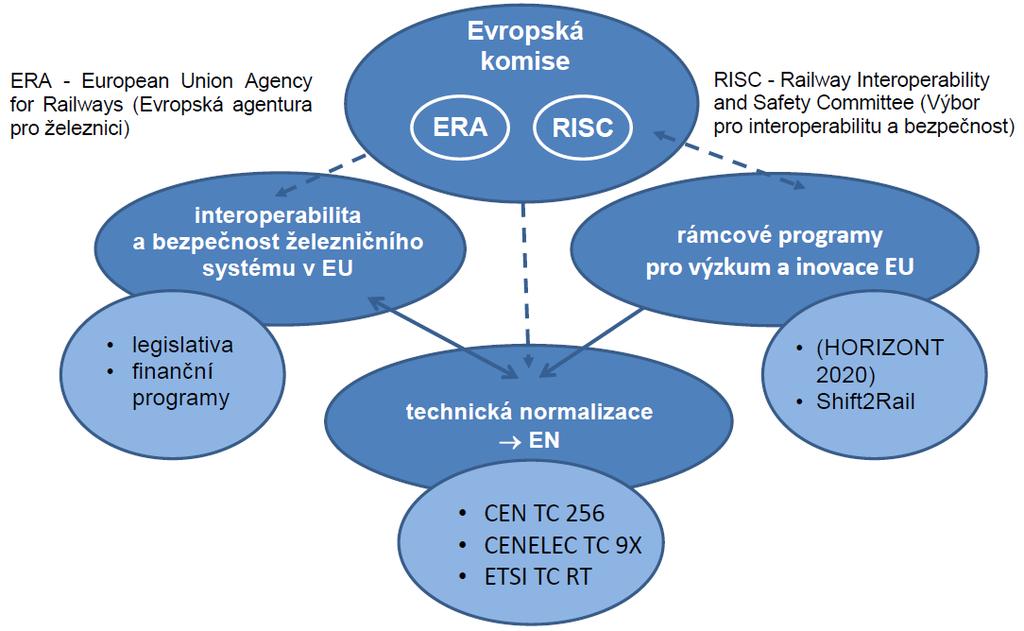 Obrázek 7: Vztahy mezi železniční interoperabilitou, technickou normalizací a výzkumem v rámci EU 4 Národní legislativa V této kapitole je uveden stručný přehled národní/vnitrostátní legislativy,