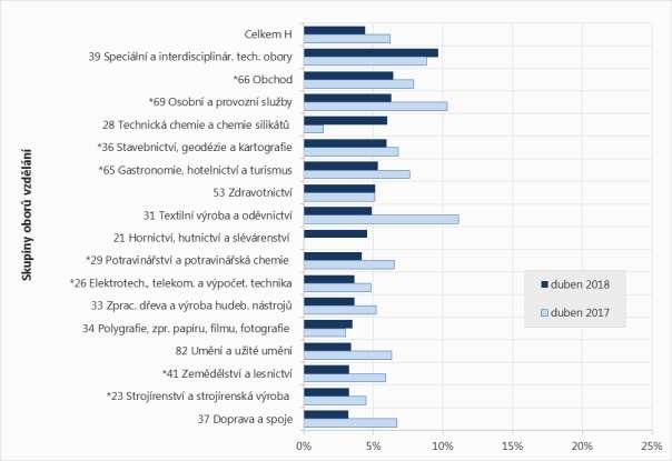 4.2 Nezaměstnanost středního vzdělání s výučním listem (kategorie vzdělání H) V případě středního vzdělání s výučním listem (kategorie H) je dobře patrný kontinuální mírný pokles v počtech.