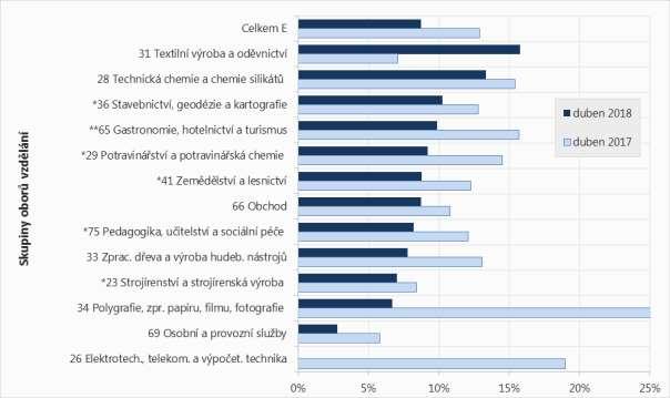 Nejvyšší hodnoty míry kategorie E byly v dubnu 2018 ve skupinách oborů vzdělání 31 Textilní výroba a oděvnictví (15,8 %), 28 Technická chemie a chemie silikátů (13,3 %) a 36 Stavebnictví, geodézie a