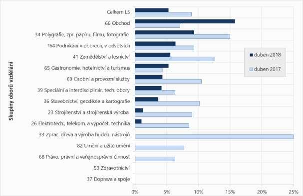 vzdělání k poklesu o 3,6 p.b. V dubnu 2018 úřady práce evidovaly 87 nástavbového vzdělání.