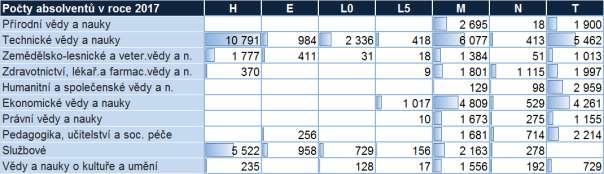 Nejnižší míra (kategorie T) byla letos v dubnu zaznamenána v rámci skupin studijních programů Zdravotnictví, lékařské a farmaceutické vědy a nauky (1,5 %), Pedagogika, učitelství a sociální péče (1,7