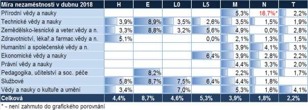 Tabulka 5.2 v přehledu uvádí míry v jednotlivých kategoriích i hlavních skupinách. Propojení údajů do jedné tabulky a znázornění datovými pruhy přináší možnost dobrého srovnání. Tabulka 5.