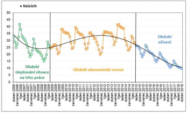 Vývoj počtu zachycuje obrázek 2.1. V grafu jsou patrné pravidelné cykly, v září příchod velkého počtu na trh práce a tedy i nárůst počtu, následně jejich postupná absorpce trhem práce.
