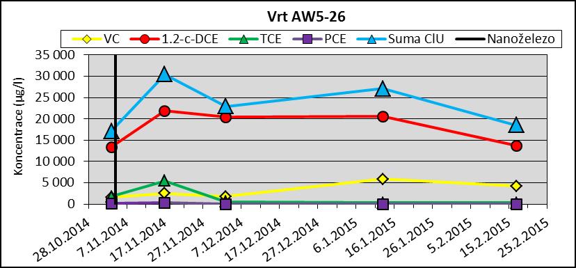 ClU v kontaminované podzemní vodě odebrané ze zájmových vrtů byly analyzovány na dichlormethan, trichlormethan, tetrachlormethan, VC, 1,1-dichlorethan, 1,2-cis-DCE, 1,2- trans-dichlorethan, TCE a PCE.