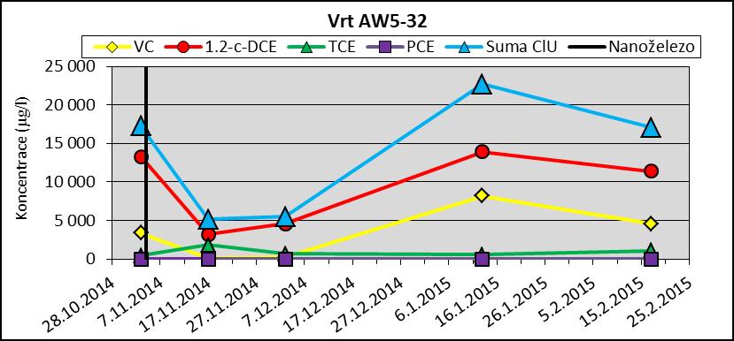 Obrázek 2: Vývoj koncentrace ClU ve vrtu AW5-32 Průběh koncentrací VC, 1,2-cis-DCE, TCE, PCE a sumy ClU ve vrtu AW5-32 během aplikace nanoželeza dokumentuje obrázek 2.
