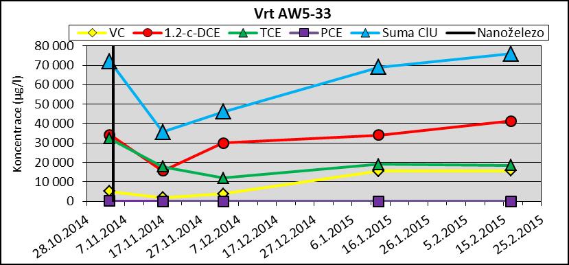 Obrázek 3: Vývoj koncentrace ClU ve vrtu AW5-33 Obrázek 3 představuje vývoj koncentrací VC, 1,2-cis-DCE, TCE, PCE a sumy ClU podzemní vody ve vrtu AW5-33.