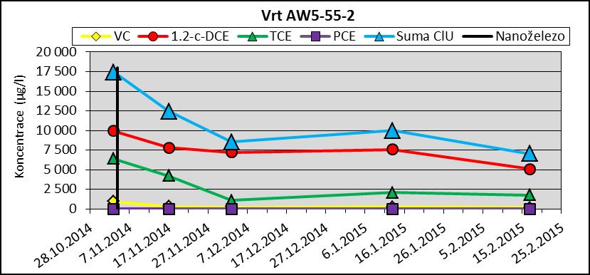 Tento pokles okamžitě vyvolal nárůst 1,2-cis-DCE ze 49 000 až na 75 300 µg/l. Dále byl v důsledku redukce TCE pozorován také mírný nárůst VC z 3 650 na 13 500 µg/l.