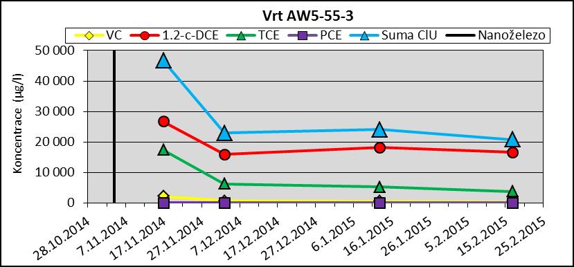 Obrázek 9: Vývoj koncentrací ClU v 7 m p. t. vrtu AW5-55 Ve vrtu AW5-55 pro zonální odběr podzemní vody byly stanoveny koncentrace kontaminantů ve třech hloubkových úrovních v hloubce 5, 6 a 7 m p. t. (viz obrázky 7, 8, a 9).