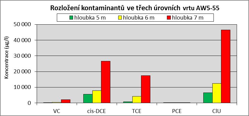 Obrázek 10: Vertikální stratifikace kontaminace v sumě ClU v podzemní vodě vrtu AW5-55 Obrázek 10 zobrazuje rozložení hlavních kontaminantů v jednotlivých úrovních zonálního vrtu AW5-55 ze dne 17. 11.