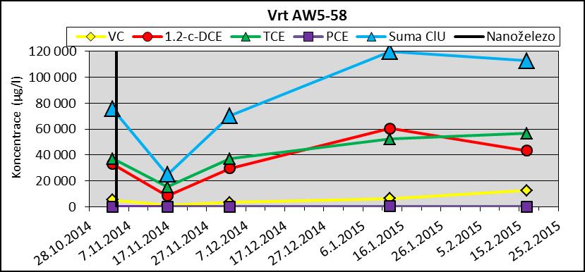 Po dalších kolech monitoringu byl zjištěn nárůst koncentrací na vyšší hodnoty, než byly před samotnou aplikací.