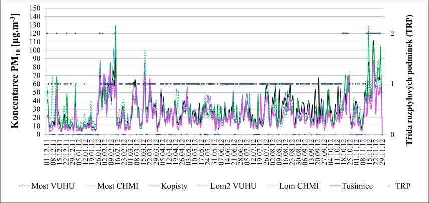 Průběh 24hodinových hodnot PM 10 lokality : Kopisty, Most, Lom a