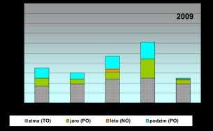 Porovnání stavu naplnění jezera s počtem překročení imisního limitu pro 24hodinové koncentrace PM 10 na vybraných stanicích v jednotlivých ročních obdobích v roce 2008-2010 snímek z 10/2008 (před