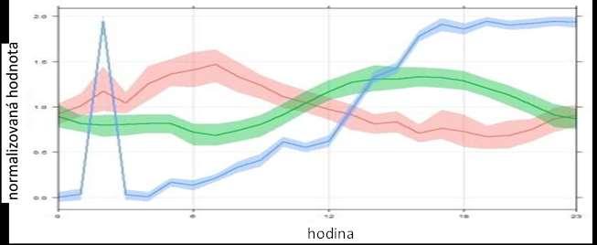 Rozptylové podmínky Průměrné denní chody koncentrace PM 10, rychlosti a směru větru v Kopistech na jaře 2012 PM 10