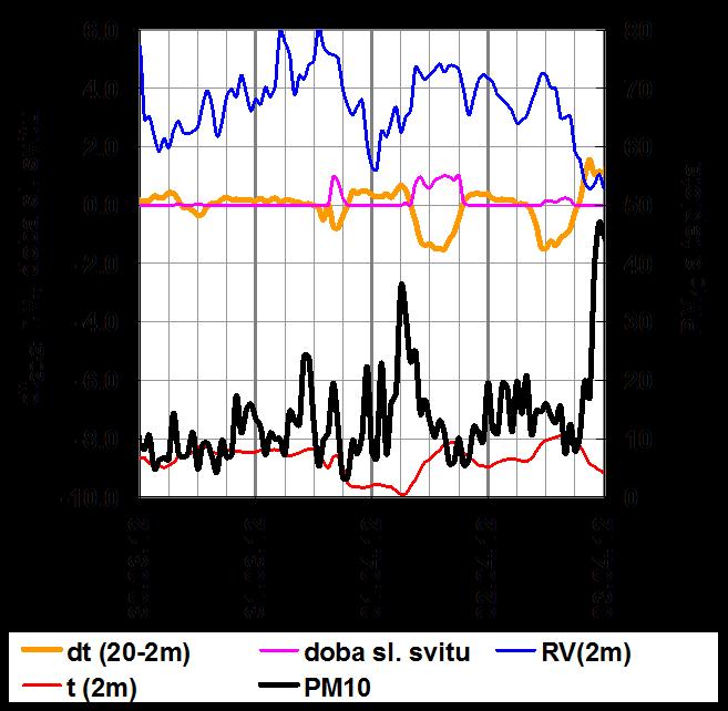 Denní chody koncentrace PM 10 a vybraných