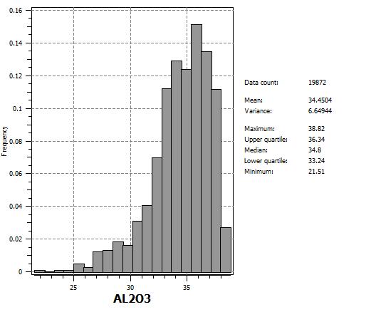 6 jsou histogramy četností Fe 2O 3 a TiO 2 spolu s jejich charakteristikami a na obr. 7 je histogram četností Fe 2O 3+TiO 2 spolu s jeho charakteristikami. Obr.