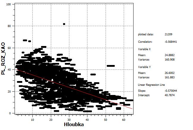 Obr. 8: Ukázka statistického zpracování v prostředí SGeMS lineární závislost výplavu na hloubce a základní statistické