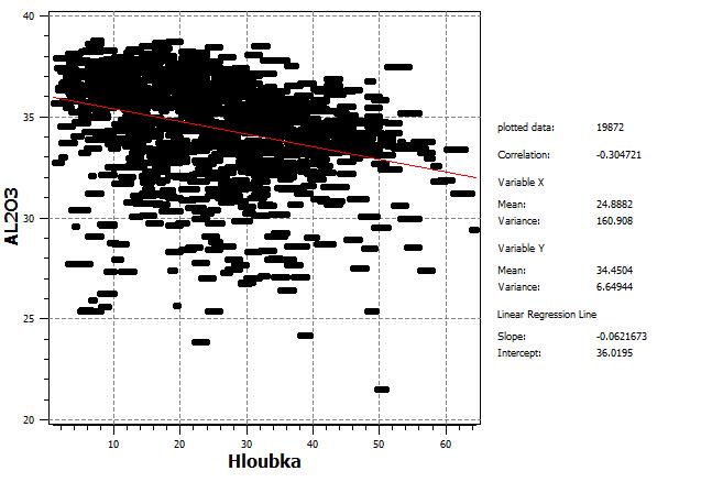 9: Ukázka statistického zpracování v prostředí SGeMS lineární závislost Al 2O 3 na hloubce a základní statistické charakteristiky.