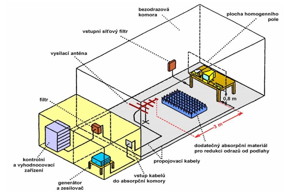 K ozařování určeného objektu příslušnými vysokofrekvenčními elektromagnetickými poli se využívají vhodné antény, které tak testují odolnost proti jejich účinkům.