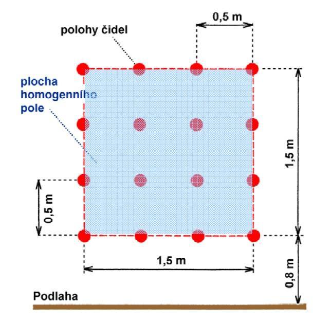 Při použití dvou zmíněných vztahů P V, lze teoreticky odvodit vztahy TAF pro anténu, která má vstupní impedanci 50 Ω: (8) (9) Aby vyšly správné výsledky testu elektromagnetické odolnosti, je nutno,