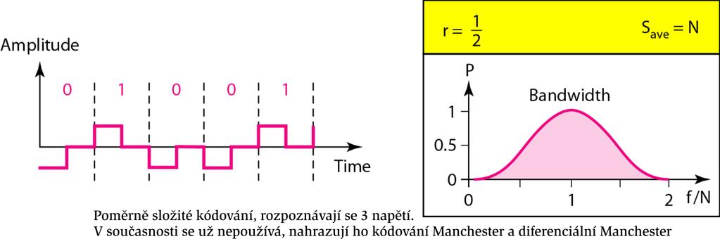 Pol arn k odov an, Return to Zero 0/1 = z aporn a / kladn a amplituda v 1. polovine bitov eho intervalu, 2.