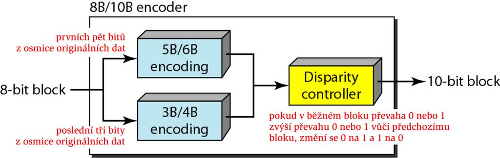 Blokov e k odov an, 8B/10B varianta 4B/5B, nahrazuj se osmice bit u deseticemi bit u lze ucinn eji