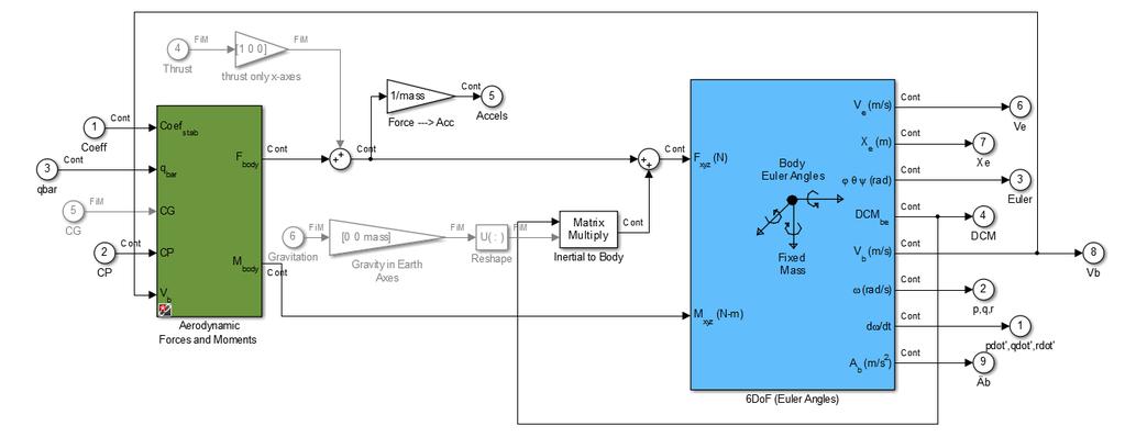 Obrázek 9 - Matematický model - Aerodynamické koeficienty Strukturu bloku pro výpočet potřebných výstupních veličin viz žlutý blok Obrázek 8, představuje Obrázek 10.