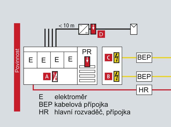 Kam je třeba svodiče přepětí instalovat? Místo instalace ochranných přístrojů: A B C D Napájecí vedení: Pokud možno na vstupu do budovy (i před elektroměrem 1) ).