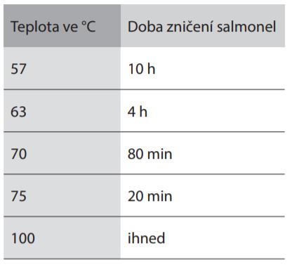 Salmonela se množí exponenciálně, tedy za 20 min na dvojnásobek.