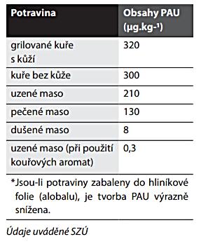 snížit přidáním antioxidačních látek (koření) a především regulací teploty Produkty tepelných změn nenasycených mastných kyselin jsou