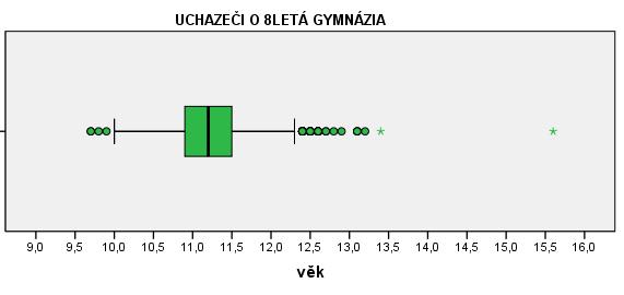 2 1 1 2 7 6 13 31 73 454 463 285 164 121 76 43 24 11 18 73 1199 POČET 1423 1531 1648 1692 1735 1589 1782 181 PODÍL (%) 193 UCHAZEČI O 8LETÁ GYMNÁZIA JPZ 218 PODLE VĚKU Průměrný i mediánový věk