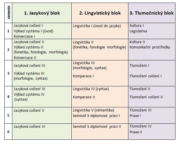 koncipován více teoreticky. Studenti se seznámí především s nutnou legislativou doprovázející práci tlumočníka a se specifiky komunity neslyšících v České republice i obecně.