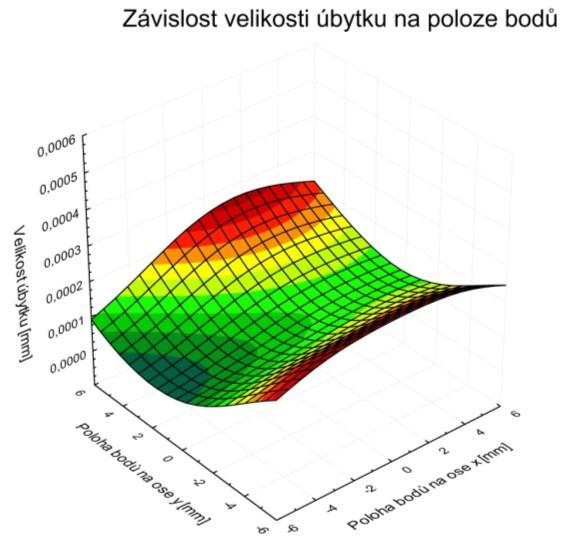 Obr. 21 Úbytek polyethylénu v uvedených bodech Obr.22 Snímek 1 s interferenčními pruhy Snímek č.