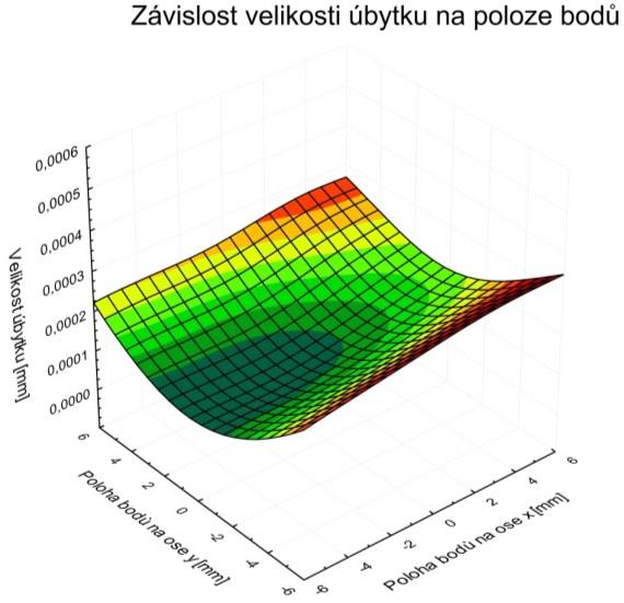 Obr. 23 Úbytek polyethylénu v uvedených bodech Obr.24 Snímek 2 s interferenčními pruhy Snímek č.