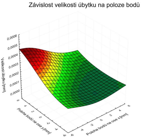 Obr. 28 Úbytek polyethylénu v