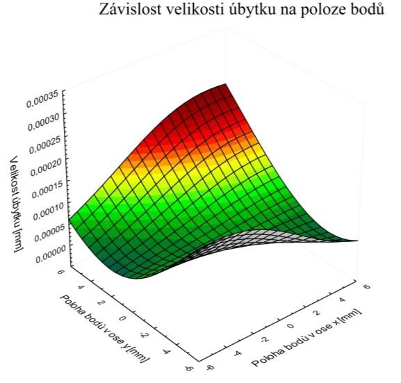 Snímek 1 Měření energie paprsků Označení Naměřená hodnota Jednotka Obrazový 0,609 Referenční 4,4 Měřený celkový součet