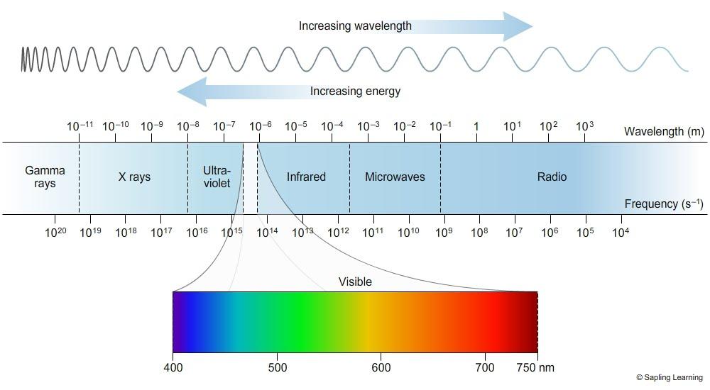 EM spektrum λ = c f, E = h f c... rychlost světla (300000 km/h) h... Planckova konstanta (6.