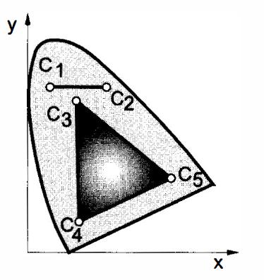 CIE Barevné rozsahy color gamut konvexní množiny Mgr.